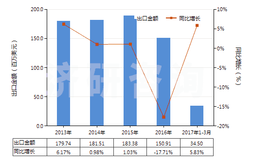 2013-2017年3月中國其他中式成藥(HS30049059)出口總額及增速統(tǒng)計(jì) 2013-2017年3月中國其他中式成藥(HS30049059)出口總額及增速統(tǒng)計(jì)